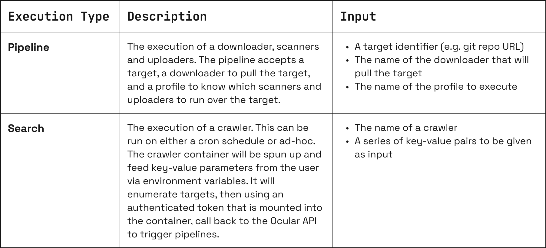Ocular executes scans in two distinct modes, Pipelines and Searches, both powered by the resources defined above.